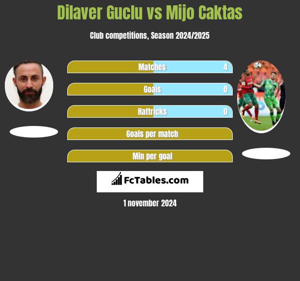 Dilaver Guclu vs Mijo Caktas h2h player stats