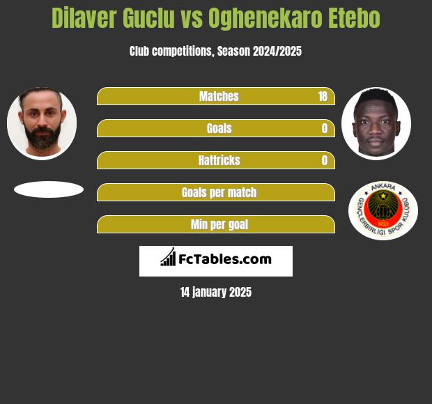 Dilaver Guclu vs Oghenekaro Etebo h2h player stats