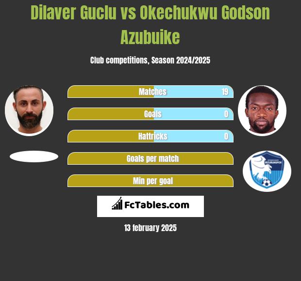 Dilaver Guclu vs Okechukwu Godson Azubuike h2h player stats