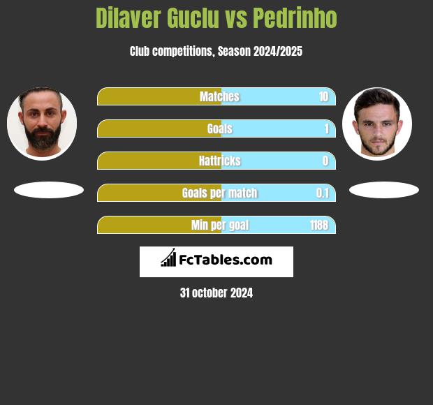 Dilaver Guclu vs Pedrinho h2h player stats