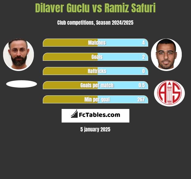 Dilaver Guclu vs Ramiz Safuri h2h player stats