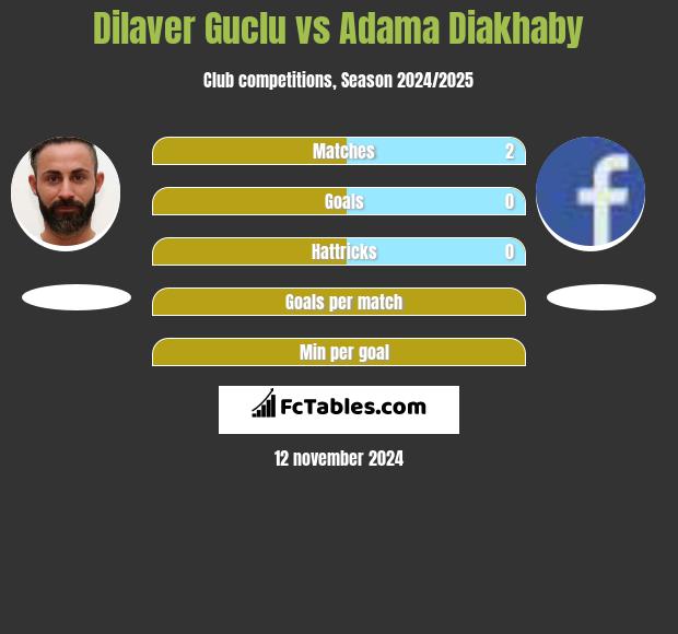 Dilaver Guclu vs Adama Diakhaby h2h player stats