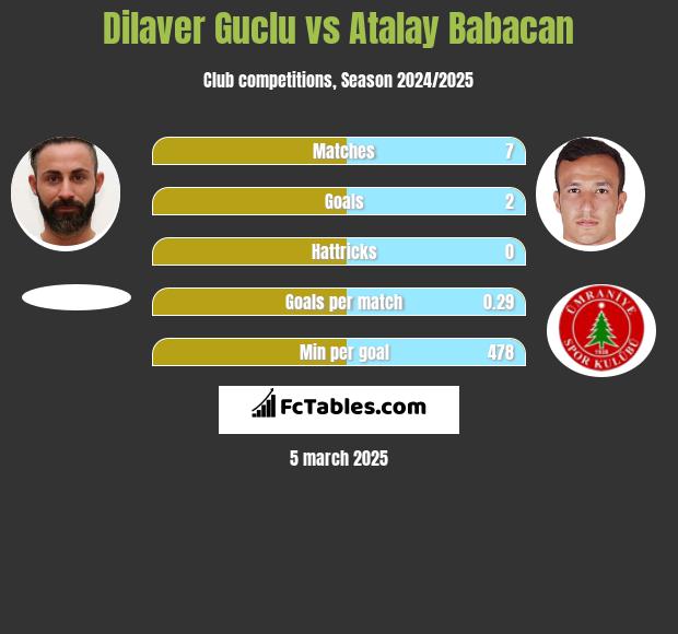 Dilaver Guclu vs Atalay Babacan h2h player stats