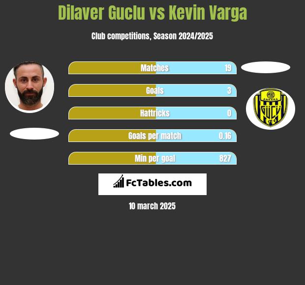 Dilaver Guclu vs Kevin Varga h2h player stats