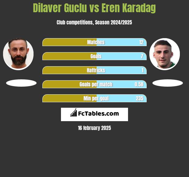 Dilaver Guclu vs Eren Karadag h2h player stats