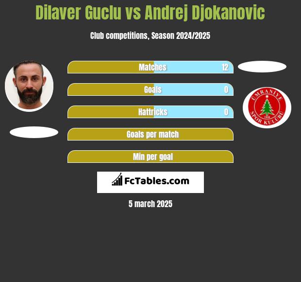 Dilaver Guclu vs Andrej Djokanovic h2h player stats