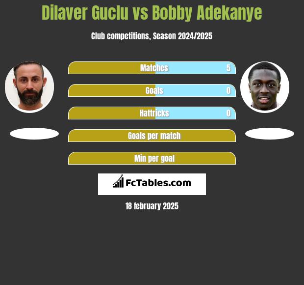 Dilaver Guclu vs Bobby Adekanye h2h player stats