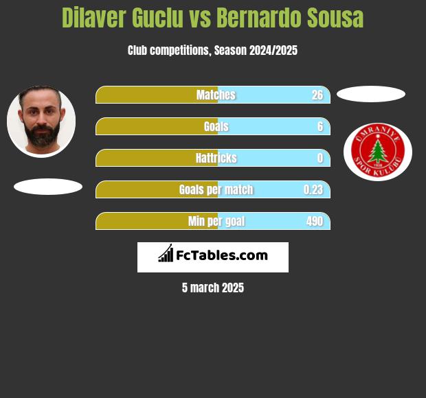 Dilaver Guclu vs Bernardo Sousa h2h player stats