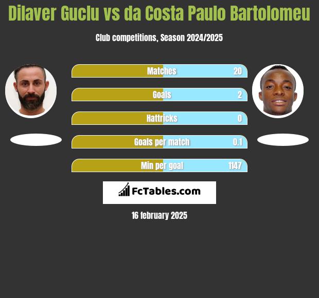 Dilaver Guclu vs da Costa Paulo Bartolomeu h2h player stats