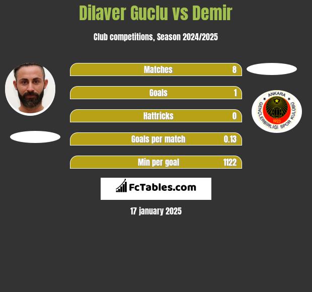 Dilaver Guclu vs Demir h2h player stats