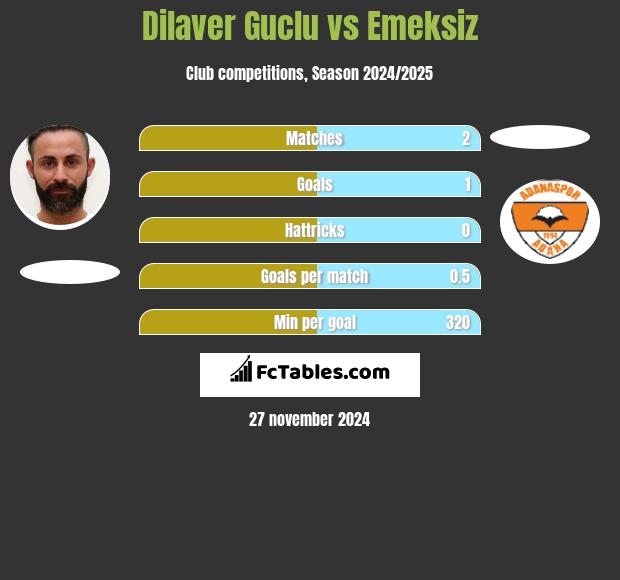 Dilaver Guclu vs Emeksiz h2h player stats