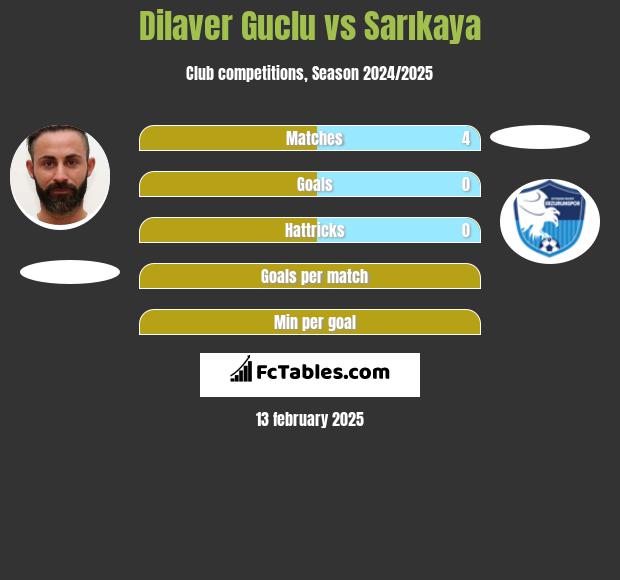 Dilaver Guclu vs Sarıkaya h2h player stats