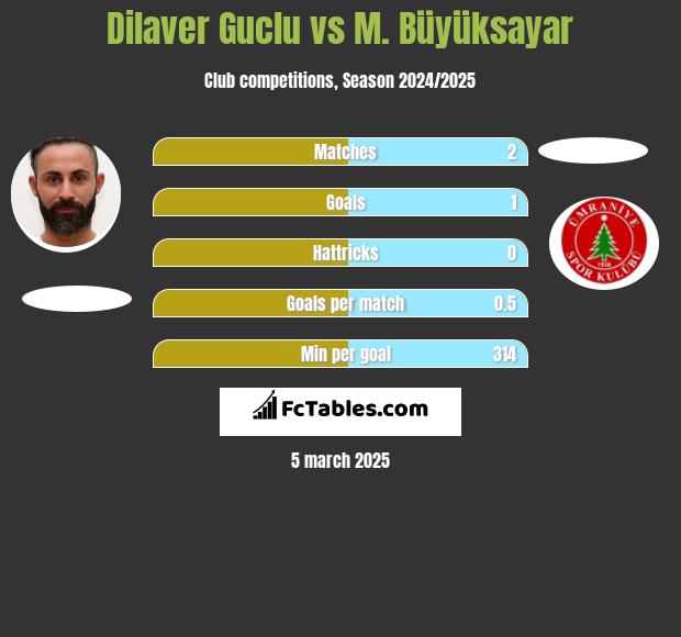 Dilaver Guclu vs M. Büyüksayar h2h player stats