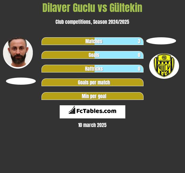 Dilaver Guclu vs Gültekin h2h player stats