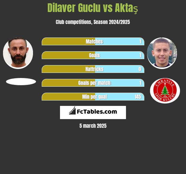 Dilaver Guclu vs Aktaş h2h player stats