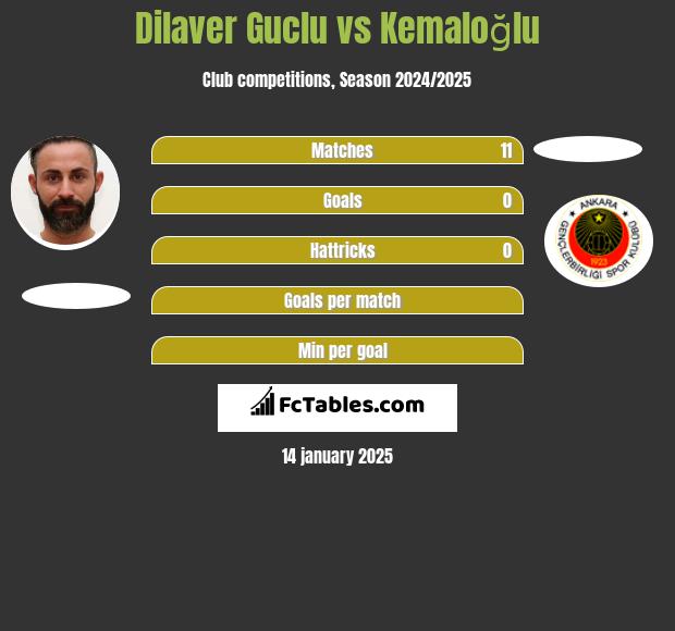 Dilaver Guclu vs Kemaloğlu h2h player stats