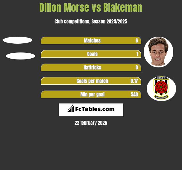 Dillon Morse vs Blakeman h2h player stats