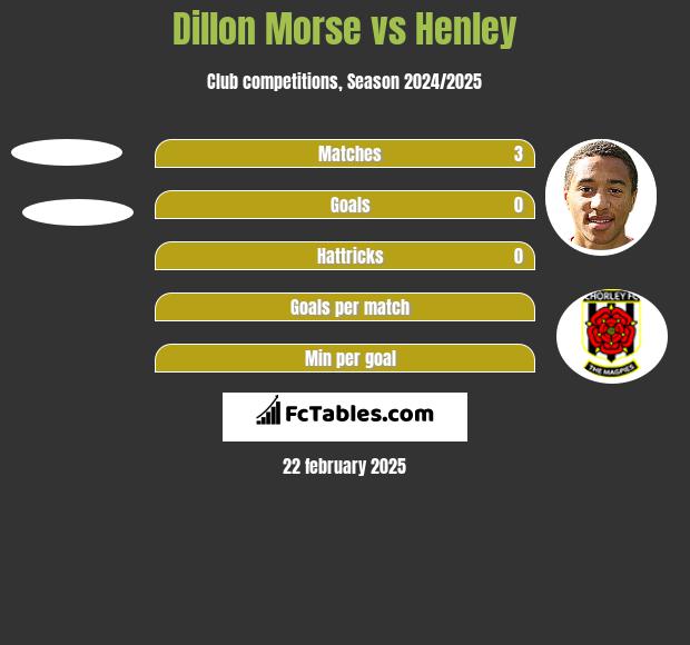 Dillon Morse vs Henley h2h player stats