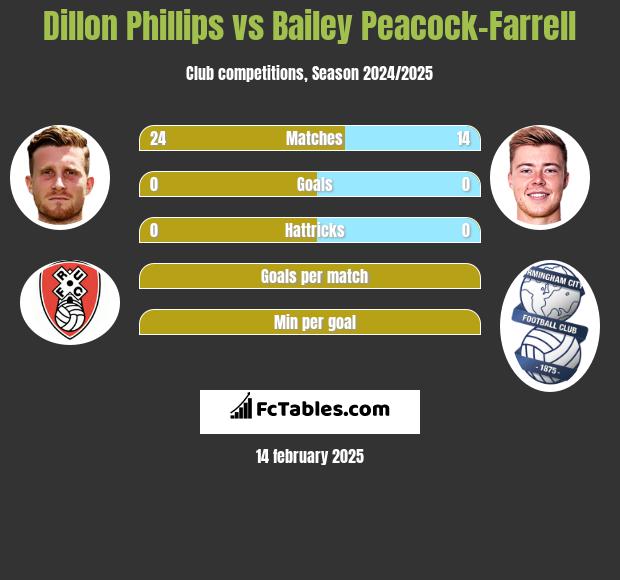 Dillon Phillips vs Bailey Peacock-Farrell h2h player stats