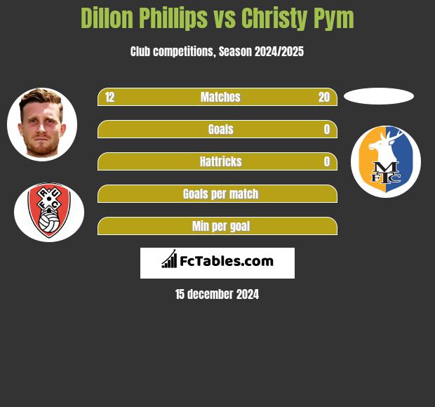 Dillon Phillips vs Christy Pym h2h player stats