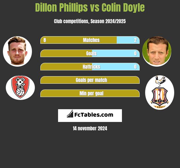 Dillon Phillips vs Colin Doyle h2h player stats