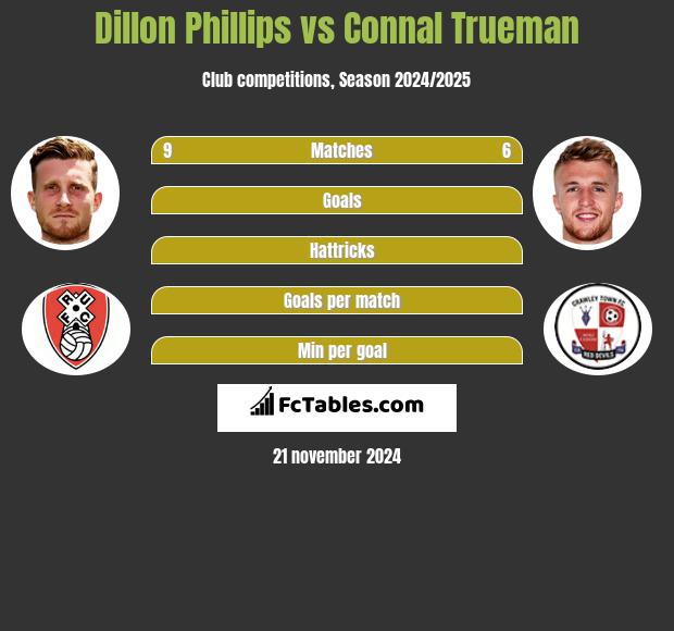 Dillon Phillips vs Connal Trueman h2h player stats