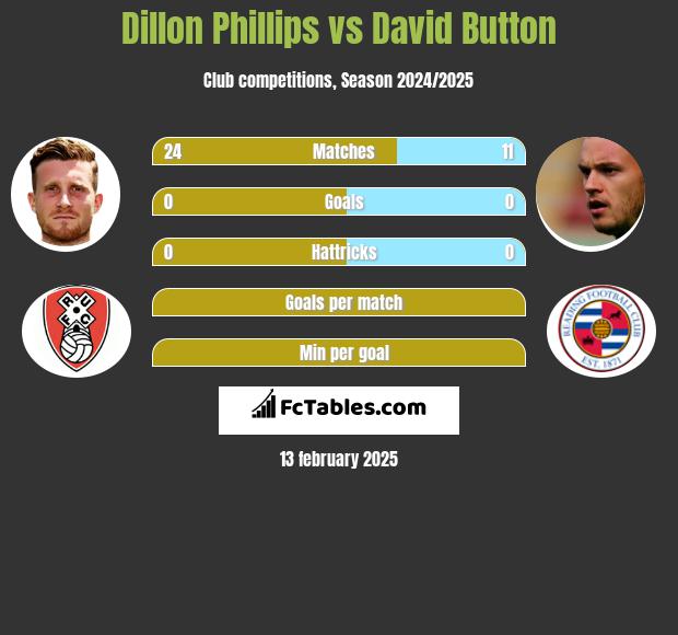 Dillon Phillips vs David Button h2h player stats