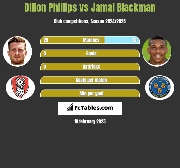 Dillon Phillips vs Jamal Blackman h2h player stats