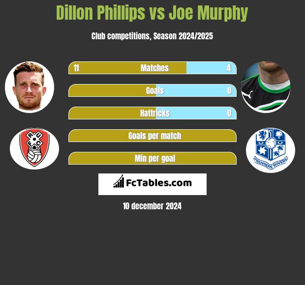 Dillon Phillips vs Joe Murphy h2h player stats