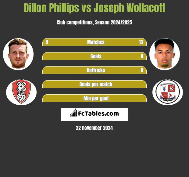 Dillon Phillips vs Joseph Wollacott h2h player stats