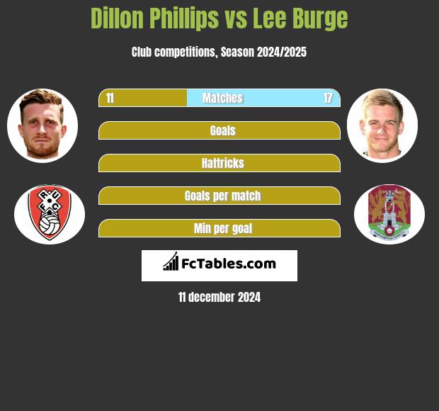 Dillon Phillips vs Lee Burge h2h player stats