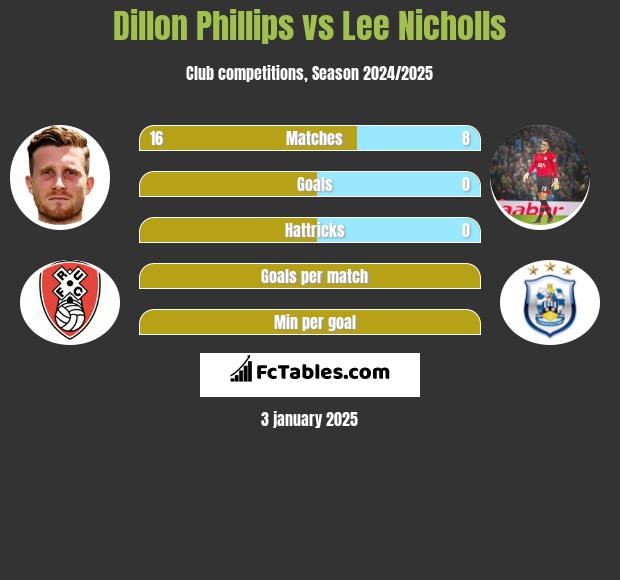 Dillon Phillips vs Lee Nicholls h2h player stats