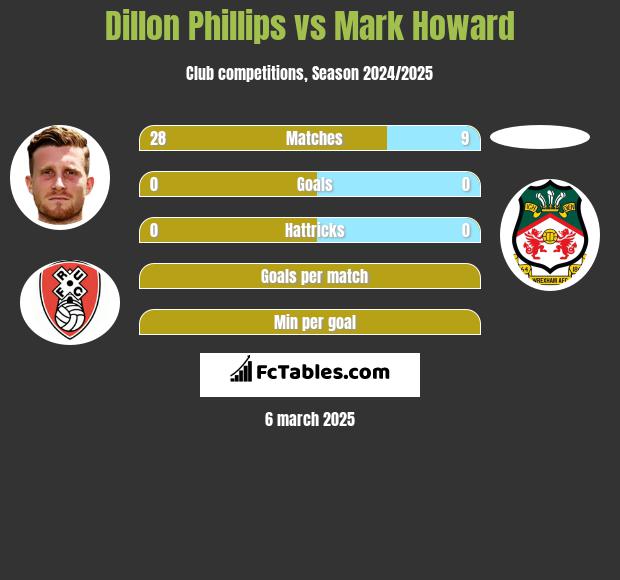 Dillon Phillips vs Mark Howard h2h player stats