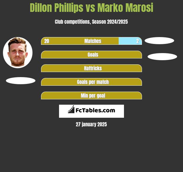 Dillon Phillips vs Marko Marosi h2h player stats