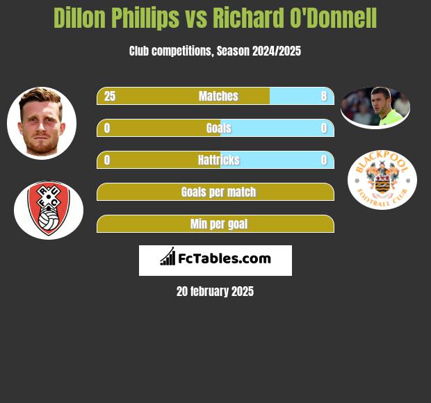 Dillon Phillips vs Richard O'Donnell h2h player stats