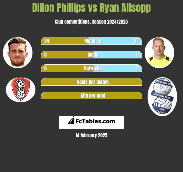 Dillon Phillips vs Ryan Allsopp h2h player stats