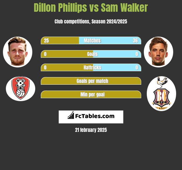 Dillon Phillips vs Sam Walker h2h player stats