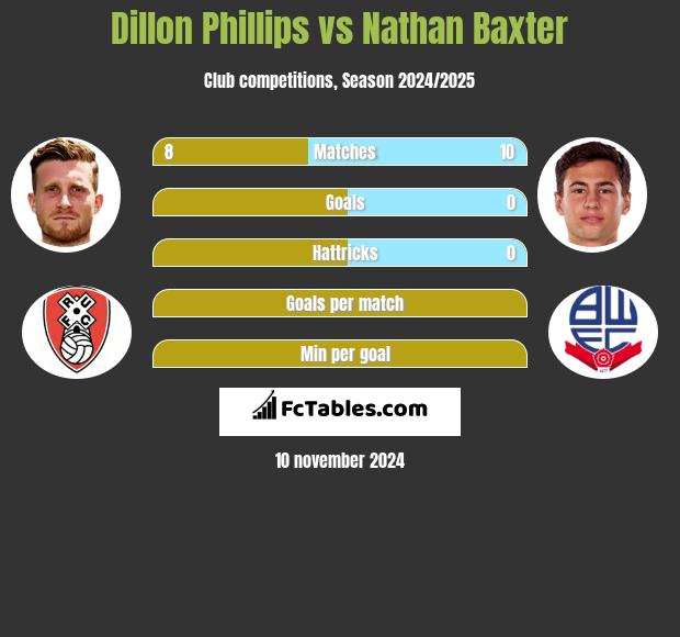 Dillon Phillips vs Nathan Baxter h2h player stats