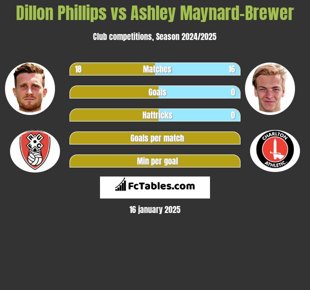 Dillon Phillips vs Ashley Maynard-Brewer h2h player stats