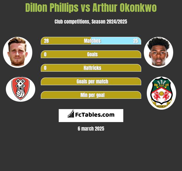 Dillon Phillips vs Arthur Okonkwo h2h player stats