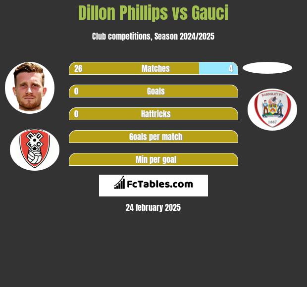 Dillon Phillips vs Gauci h2h player stats