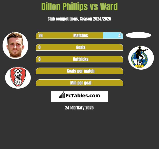 Dillon Phillips vs Ward h2h player stats