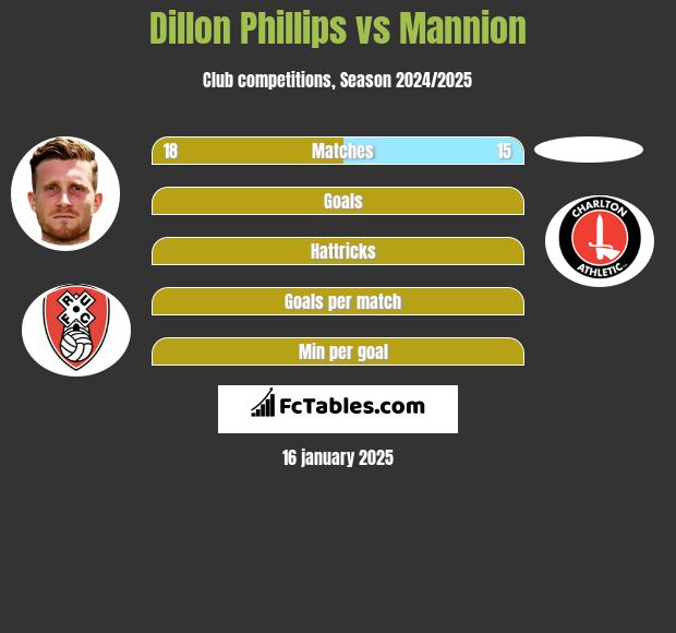 Dillon Phillips vs Mannion h2h player stats