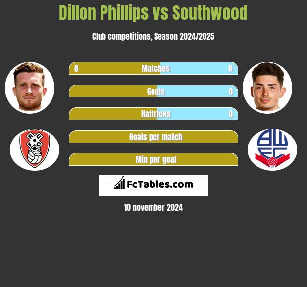 Dillon Phillips vs Southwood h2h player stats