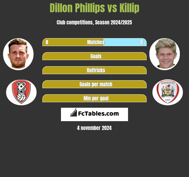 Dillon Phillips vs Killip h2h player stats