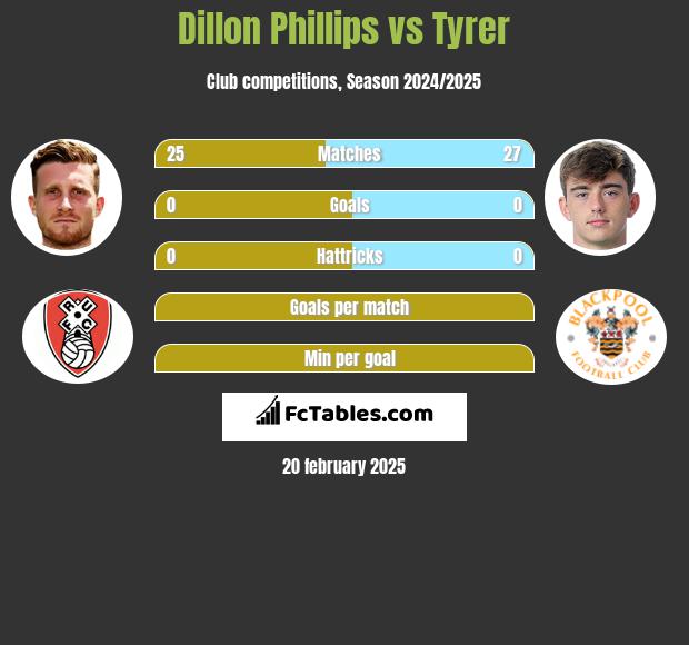 Dillon Phillips vs Tyrer h2h player stats