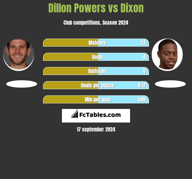 Dillon Powers vs Dixon h2h player stats