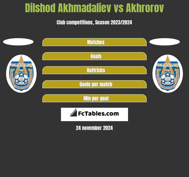 Dilshod Akhmadaliev vs Akhrorov h2h player stats