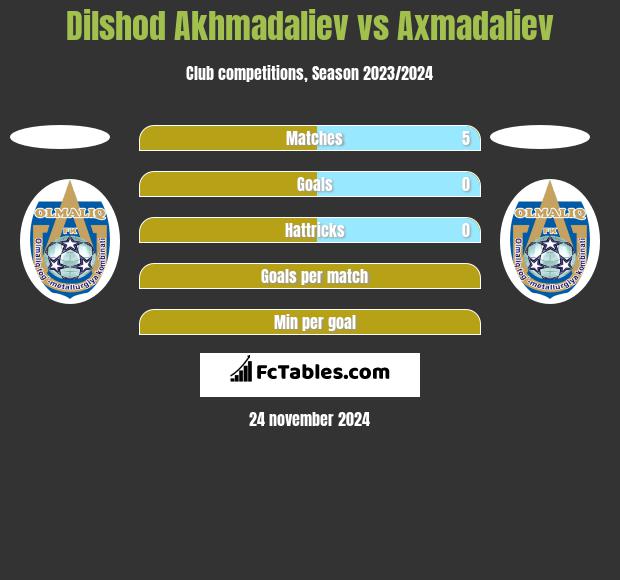 Dilshod Akhmadaliev vs Axmadaliev h2h player stats