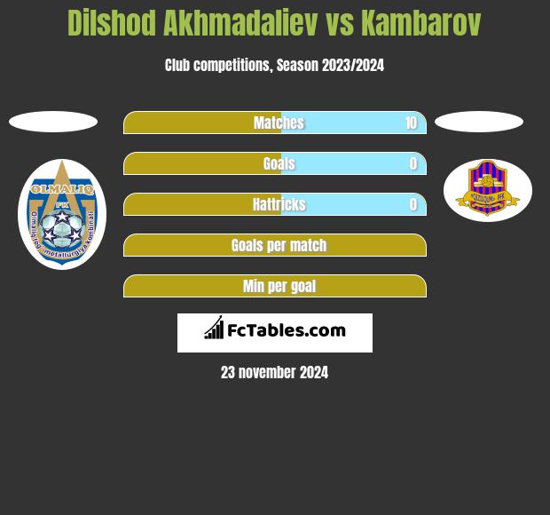 Dilshod Akhmadaliev vs Kambarov h2h player stats